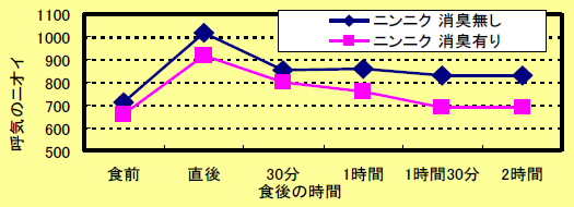 食後無臭化にんにく って 株式会社グローブ